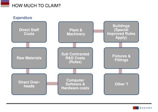 HOW MUCH TO CLAIM?
Expenditure

Direct Staff
Costs

Plant &
Machinery

Buildings
(Special
Improved Rules
Apply)

Raw Materials

Sub Contracted
R&D Costs
(Rules)

Fixtures &
Fittings

Direct Overheads

Computer
Software &
Hardware costs

Other ?

 