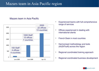 Mazars team in Asia Pacific region Mazars team in Asia Pacific 100 Staff 4 offices 4 countries 1000 Staff 15 offices 7 countries 2000 22 offices 13 countries Experienced teams with full comprehensive range of services Offices experienced in dealing with international clients French Desk in most countries Harmonised methodology and tools (AUDITsoft) across the region Regional coordinated training approach Regional coordinated business development  