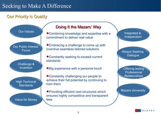 Seeking to Make A Difference Doing It the Mazars’ Way Our Priority is Quality   Combining knowledge and expertise with a commitment to deliver real value Embracing a challenge to come up with inventive seamless tailored solutions Constantly seeking to exceed current standards Big experience with a personal touch Constantly challenging our people to achieve their full potential by continuing to train them Providing efficient cost structures which ensures highly competitive and transparent fees Integrated &  Independent Always Seeking  Dialogue Our Public Interest  Focus High Technical Standards Mazars University Our Values Offering lasting Professional Relationships Value for Money Challenge & Invention 