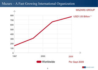 Mazars – A Fast Growing International Organization USD1.05 Billion * Per Sept 2009 2009 MAZARS GROUP 