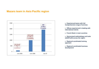 Mazars team in Asia Pacific region



  2500                                      Experienced teams with full
                                          Comprehensive range of services

  2000                                       Offices experienced in dealing with
                                          international clients

                                            French Desk in most countries
  1500
                                            Harmonised methodology and tools
                                          (AUDITsoft) across the region
  1000
                                            Regional coordinated training
                                          approach

  500                                       Regional coordinated business
                                          development

    0
         June 2005   June 2008   апр.10
 