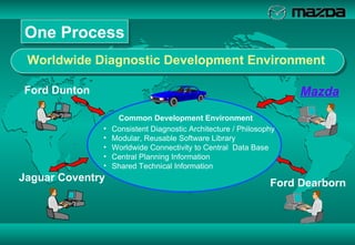 Worldwide Diagnostic Development Environment One Process Jaguar Coventry   Mazda   Ford Dearborn Ford Dunton Consistent Diagnostic Architecture / Philosophy Modular, Reusable Software Library Worldwide Connectivity to Central  Data Base  Central Planning Information Shared Technical Information  Common Development Environment 