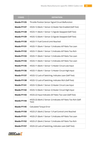 Mazda Manufacturer-specific OBD2 Trouble Codes List – OBDCodex | PDF