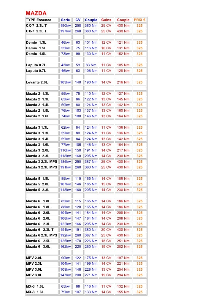 Mazda Technical Specs