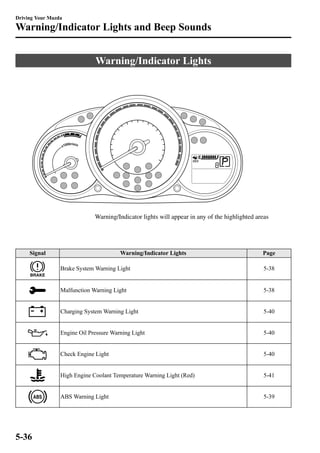 Driving Your Mazda 
Warning/Indicator Lights and Beep Sounds 
Warning/Indicator Lights 
Warning/Indicator lights will appear in any of the highlighted areas 
Signal Warning/Indicator Lights Page 
Brake System Warning Light 5-38 
Malfunction Warning Light 5-38 
Charging System Warning Light 5-40 
Engine Oil Pressure Warning Light 5-40 
Check Engine Light 5-40 
High Engine Coolant Temperature Warning Light (Red) 5-41 
ABS Warning Light 5-39 
5-36 
 