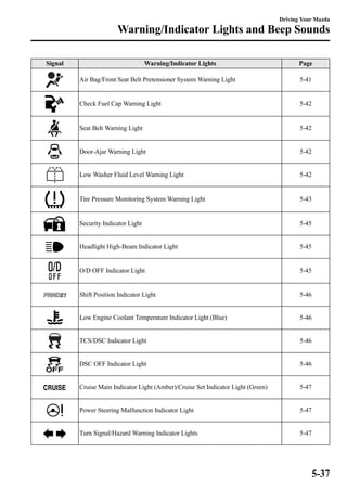 Driving Your Mazda 
Warning/Indicator Lights and Beep Sounds 
Signal Warning/Indicator Lights Page 
Air Bag/Front Seat Belt Pretensioner System Warning Light 5-41 
Check Fuel Cap Warning Light 5-42 
Seat Belt Warning Light 5-42 
Door-Ajar Warning Light 5-42 
Low Washer Fluid Level Warning Light 5-42 
Tire Pressure Monitoring System Warning Light 5-43 
Security Indicator Light 5-45 
Headlight High-Beam Indicator Light 5-45 
O/D OFF Indicator Light 5-45 
Shift Position Indicator Light 5-46 
Low Engine Coolant Temperature Indicator Light (Blue) 5-46 
TCS/DSC Indicator Light 5-46 
DSC OFF Indicator Light 5-46 
Cruise Main Indicator Light (Amber)/Cruise Set Indicator Light (Green) 5-47 
Power Steering Malfunction Indicator Light 5-47 
Turn Signal/Hazard Warning Indicator Lights 5-47 
5-37 
 