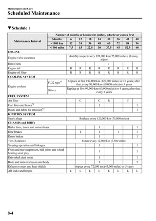 Maintenance and Care 
Scheduled Maintenance 
qSchedule 1 
Maintenance Interval 
Number of months or kilometers (miles), whichever comes first 
Months 6 12 18 24 30 36 42 48 
×1000 km 12 24 36 48 60 72 84 96 
×1000 miles 7.5 15 22.5 30 37.5 45 52.5 60 
ENGINE 
Engine valve clearance 
Audibly inspect every 120,000 km (75,000 miles), if noisy, 
adjust 
Drive belts I 
Engine oil R R R R R R R R 
Engine oil filter R R R R R R R R 
COOLING SYSTEM 
Engine coolant 
FL22 type*1 Replace at first 192,000 km (120,000 miles) or 10 years; after 
that, every 96,000 km (60,000 miles) or 5 years 
Others 
Replace at first 96,000 km (60,000 miles) or 4 years; after that, 
every 2 years 
FUEL SYSTEM 
Air filter C C R C 
Fuel lines and hoses*2 I I 
Hoses and tubes for emission*2 I 
IGNITION SYSTEM 
Spark plugs Replace every 120,000 km (75,000 miles) 
CHASSIS and BODY 
Brake lines, hoses and connections I I 
Disc brakes I I I I 
Drum brakes I I 
Tire (Rotation) Rotate every 12,000 km (7,500 miles) 
Steering operation and linkages I I 
Front and rear suspension, ball joints and wheel 
I I 
bearing axial play 
Driveshaft dust boots I I 
Bolts and nuts on chassis and body T T 
Exhaust system and heat shields Inspect every 72,000 km (45,000 miles) or 5 years 
All locks and hinges L L L L L L L L 
8-4 
 