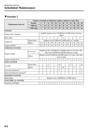 Maintenance and Care 
Scheduled Maintenance 
qSchedule 2 
Maintenance Interval 
Number of months or kilometers (miles), whichever comes first 
Months 4 8 12 16 20 24 28 32 36 40 44 48 
×1000 km 8 16 24 32 40 48 56 64 72 80 88 96 
×1000 miles 5 10 15 20 25 30 35 40 45 50 55 60 
ENGINE 
Engine valve clearance 
Audibly inspect every 120,000 km (75,000 miles), if noisy, 
adjust 
Drive belts I 
Engine oil 
Puerto Rico Replace every 5,000 km (3,000 miles) or 3 months 
Others R R R R R R R R R R R R 
Engine oil filter R R R R R R R R R R R R 
COOLING SYSTEM 
Engine coolant 
FL22 type*1 Replace at first 192,000 km (120,000 miles) or 10 years; after 
that, every 96,000 km (60,000 miles) or 5 years 
Others 
Replace at first 96,000 km (60,000 miles) or 4 years; after that, 
every 2 years 
Engine coolant level I I I I I I I I I I I I 
FUEL SYSTEM 
Air filter 
Puerto Rico C R C R 
Others C C R C 
Fuel lines and hoses*2 I I 
Hoses and tubes for emission*2 I 
IGNITION SYSTEM 
Spark plugs Replace every 120,000 km (75,000 miles) 
ELECTRICAL SYSTEM 
Function of all lights I I I I I I I I I I I I 
8-6 
 