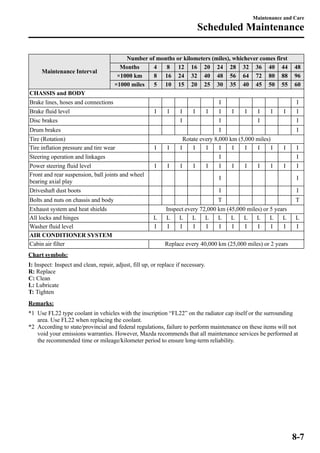 Maintenance Interval 
Maintenance and Care 
Scheduled Maintenance 
Number of months or kilometers (miles), whichever comes first 
Months 4 8 12 16 20 24 28 32 36 40 44 48 
×1000 km 8 16 24 32 40 48 56 64 72 80 88 96 
×1000 miles 5 10 15 20 25 30 35 40 45 50 55 60 
CHASSIS and BODY 
Brake lines, hoses and connections I I 
Brake fluid level I I I I I I I I I I I I 
Disc brakes I I I I 
Drum brakes I I 
Tire (Rotation) Rotate every 8,000 km (5,000 miles) 
Tire inflation pressure and tire wear I I I I I I I I I I I I 
Steering operation and linkages I I 
Power steering fluid level I I I I I I I I I I I I 
Front and rear suspension, ball joints and wheel 
I I 
bearing axial play 
Driveshaft dust boots I I 
Bolts and nuts on chassis and body T T 
Exhaust system and heat shields Inspect every 72,000 km (45,000 miles) or 5 years 
All locks and hinges L L L L L L L L L L L L 
Washer fluid level I I I I I I I I I I I I 
AIR CONDITIONER SYSTEM 
Cabin air filter Replace every 40,000 km (25,000 miles) or 2 years 
Chart symbols: 
I: Inspect: Inspect and clean, repair, adjust, fill up, or replace if necessary. 
R: Replace 
C: Clean 
L: Lubricate 
T: Tighten 
Remarks: 
*1 Use FL22 type coolant in vehicles with the inscription “FL22” on the radiator cap itself or the surrounding 
area. Use FL22 when replacing the coolant. 
*2 According to state/provincial and federal regulations, failure to perform maintenance on these items will not 
void your emissions warranties. However, Mazda recommends that all maintenance services be performed at 
the recommended time or mileage/kilometer period to ensure long-term reliability. 
8-7 
 