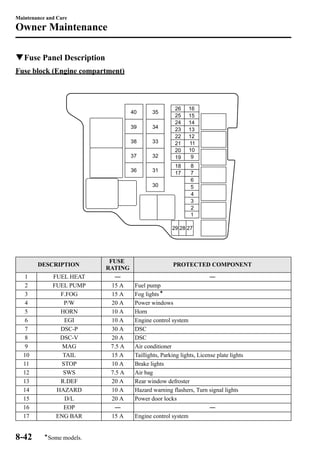 Maintenance and Care 
Owner Maintenance 
qFuse Panel Description 
Fuse block (Engine compartment) 
DESCRIPTION 
FUSE 
RATING 
PROTECTED COMPONENT 
1 FUEL HEAT ― ― 
2 FUEL PUMP 15 A Fuel pump 
3 F.FOG 15 A Fog lightsí 
4 P/W 20 A Power windows 
5 HORN 10 A Horn 
6 EGI 10 A Engine control system 
7 DSC-P 30 A DSC 
8 DSC-V 20 A DSC 
9 MAG 7.5 A Air conditioner 
10 TAIL 15 A Taillights, Parking lights, License plate lights 
11 STOP 10 A Brake lights 
12 SWS 7.5 A Air bag 
13 R.DEF 20 A Rear window defroster 
14 HAZARD 10 A Hazard warning flashers, Turn signal lights 
15 D/L 20 A Power door locks 
16 EOP ― ― 
17 ENG BAR 15 A Engine control system 
8-42 
íSome models. 
 