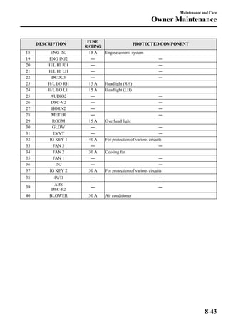 DESCRIPTION 
FUSE 
RATING 
PROTECTED COMPONENT 
18 ENG INJ 15 A Engine control system 
19 ENG INJ2 ― ― 
20 H/L HI RH ― ― 
21 H/L HI LH ― ― 
22 DCDC3 ― ― 
23 H/L LO RH 15 A Headlight (RH) 
24 H/L LO LH 15 A Headlight (LH) 
25 AUDIO2 ― ― 
26 DSC-V2 ― ― 
27 HORN2 ― ― 
28 METER ― ― 
29 ROOM 15 A Overhead light 
30 GLOW ― ― 
31 EVVT ― ― 
32 IG KEY 1 40 A For protection of various circuits 
33 FAN 3 ― ― 
34 FAN 2 30 A Cooling fan 
35 FAN 1 ― ― 
36 INJ ― ― 
37 IG KEY 2 30 A For protection of various circuits 
38 ― ― 
39 
ABS 
DSC-P2 ― ― 
40 BLOWER 30 A Air conditioner 
Maintenance and Care 
Owner Maintenance 
8-43 
 