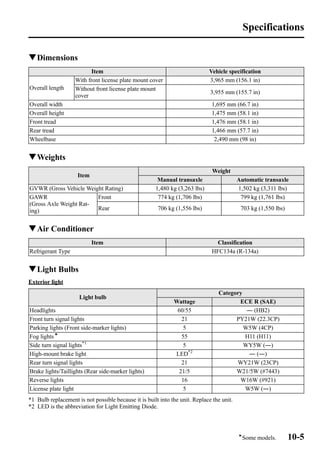qDimensions 
Specifications 
Item Vehicle specification 
Overall length 
With front license plate mount cover 3,965 mm (156.1 in) 
Without front license plate mount 
3,955 mm (155.7 in) 
cover 
Overall width 1,695 mm (66.7 in) 
Overall height 1,475 mm (58.1 in) 
Front tread 1,476 mm (58.1 in) 
Rear tread 1,466 mm (57.7 in) 
Wheelbase 2,490 mm (98 in) 
qWeights 
Item 
Weight 
Manual transaxle Automatic transaxle 
GVWR (Gross Vehicle Weight Rating) 1,480 kg (3,263 lbs) 1,502 kg (3,311 lbs) 
GAWR 
(Gross Axle Weight Rat-ing) 
Front 774 kg (1,706 lbs) 799 kg (1,761 lbs) 
Rear 706 kg (1,556 lbs) 703 kg (1,550 lbs) 
qAir Conditioner 
Item Classification 
Refrigerant Type HFC134a (R-134a) 
qLight Bulbs 
Exterior light 
Light bulb 
Category 
Wattage ECE R (SAE) 
Headlights 60/55 ―(HB2) 
Front turn signal lights 21 PY21W (22.3CP) 
Parking lights (Front side-marker lights) 5 W5W (4CP) 
Fog lightsí 55 H11 (H11) 
Side turn signal lights*1 5 WY5W (―) 
High-mount brake light LED*2 ―(―) 
Rear turn signal lights 21 WY21W (23CP) 
Brake lights/Taillights (Rear side-marker lights) 21/5 W21/5W (#7443) 
Reverse lights 16 W16W (#921) 
License plate light 5 W5W (―) 
*1 Bulb replacement is not possible because it is built into the unit. Replace the unit. 
*2 LED is the abbreviation for Light Emitting Diode. 
íSome models. 10-5 
 