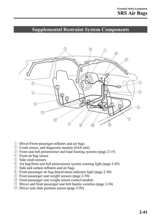 Essential Safety Equipment 
SRS Air Bags 
Supplemental Restraint System Components 
Driver/Front passenger inflators and air bags 
Crash sensor, and diagnostic module (SAS unit) 
Front seat belt pretensioner and load limiting systems (page 2-15) 
Front air bag sensor 
Side crash sensors 
Air bag/front seat belt pretensioner system warning light (page 2-45) 
Side and curtain inflators and air bags 
Front passenger air bag deactivation indicator light (page 2-50) 
Front passenger seat weight sensors (page 2-50) 
Front passenger seat weight sensor control module 
Driver and front passenger seat belt buckle switches (page 2-54) 
Driver seat slide position sensor (page 2-50) 
2-41 
 