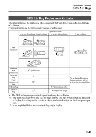 SRS Air Bag Deployment Criteria 
This chart indicates the applicable SRS equipment that will deploy depending on the type 
of collision. 
(The illustrations are the representative cases of collisions.) 
SRS 
equipment 
Types of collision 
A severe frontal/near frontal collision A severe side collision A rear collision 
Front seat 
belt 
pretensioner 
X*1 (both sides) 
No air bag and front seat 
belt pretensioner will be 
activated in a rear collision. 
Driver air 
bag 
X 
Front 
passenger air 
bag 
X*1 
Side air bag X*1 (impact side only) 
Curtain air 
bag 
X*2 X (impact side only) 
X: The SRS air bag equipment is designed to deploy in a collision. 
*1: The front passenger front and side air bags and the seat belt pretensioner are designed 
to deploy depending on the condition of the total seated weight on the front passenger 
seat. 
*2: In an angled collision, the curtain air bag might deploy. 
Essential Safety Equipment 
SRS Air Bags 
2-47 
 