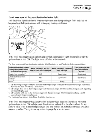 Essential Safety Equipment 
SRS Air Bags 
Front passenger air bag deactivation indicator light 
This indicator light illuminates to remind you that the front passenger front and side air 
bags and seat belt pretensioner will not deploy during a collision. 
If the front passenger weight sensors are normal, the indicator light illuminates when the 
ignition is switched ON. The light turns off after a few seconds. 
The front passenger air bag deactivation indicator light illuminates or is off under the following conditions: 
Condition detected by the 
front passenger occupant 
classification system 
Front passenger air bag 
deactivation indicator light 
Front passenger front and 
side air bags 
Front passenger seat 
belt pretensioner 
system 
Empty (Not occupied)*1 Off Deactivated Deactivated 
Child or child-restraint 
system*2 On Deactivated Deactivated 
Adult*3 Off Ready Ready 
*1 : If the front passenger seat belt is buckled, the front passenger air bag deactivation indicator light illuminates, 
however this does not indicate a malfunction. 
*2 : If a larger child sits on the front passenger seat, the sensors might detect the child as being an adult depending 
on the child's physique. 
*3 : If a smaller adult sits on the front passenger seat, the sensors might detect the person as being a child 
depending on the person's physique. 
The curtain air bag is ready for inflating despite the chart above. 
If the front passenger air bag deactivation indicator light does not illuminate when the 
ignition is switched ON and does not illuminate as indicated in the above chart, do not 
allow a child to sit in the front passenger seat and consult an Authorized Mazda Dealer as 
soon as possible. The system may not work properly in an accident. 
2-51 
 