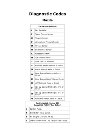 Diagnostic Codes
                      Mazda
               Carbureted Vehicles

     1     No1 Ign Pulse

     9     Water Thermo Sensor

     13    Vacuum Sensor

     14    Atmospheric Pressure Sensor

     15    Oxygen Sensor

     16    EGR Position Sensor

     17    Feedback System

     18    A/F Solenoid Valve

     22    Slow Fuel Cut Solenoid

     23    Coasting Richer Solenoid or Circuit

     26    Purge Solenoid Valve or Circuit

           Duty Solenoid Vacuum Valve or
     28
           Circuit

     29    Duty Solenoid Vent Valve or Circuit

     30    ACV Solenoid Valve or Circuit

           Idle-Up Solenoid Valve (for A/C) or
     34
           Circuit

           Idle-Up Solenoid Valve (for A/T) or
     35
           Circuit

     45    Vacuum Solenoid Valve or Circuit

            Fuel Injected (Before 95)
          Except RX-7 (RX-7 See Below)

1   Ignition Pulse.

2   Distributor - No 2 Signal.

2   No 2 Signal (626 and MX-6).

2   Crank Angle Sensor - No 2 Signal (1992-1995
 