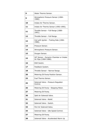 9    Water Thermo Sensor.

     Atmospheric Pressure Sensor (1984-
9
     1988).

10   Intake Air Thermo Sensor.

11   Intake Air Thermo Sensor (1992-1995).

     Throttle Sensor - Full Range (1989-
11
     1991).

12   Throttle Sensor - Full Range.

     Coil with Igniter - Trailing Side (1984-
12
     1988).

13   Pressure Sensor.

14   Atmospheric Pressure Sensor.

15   Oxygen Sensor.

     IAT Sensor - Dynamic Chamber or Intake
15
     Air Pipe (1984-1988).

16   EGR Switch.

17   Feedback System.

18   Throttle Sensor - Narrow Range.

20   Metering Oil Pump Position Sensor.

23   Fuel Thermo Sensor.

     Solenoid Valve - Pressure Regulator
25
     Control.

26   Metering Oil Pump - Stepping Motor.

27   Metering Oil Pump.

30   Split Air Solenoid Valve.

31   Solenoid Valve - Relief.

32   Solenoid Valve - Switch.

33   Port Air Solenoid Valve.

34   Solenoid Valve - Idle Speed Control.

37   Metering Oil Pump.

38   Solenoid Valve - Accelerated Warm Up
 