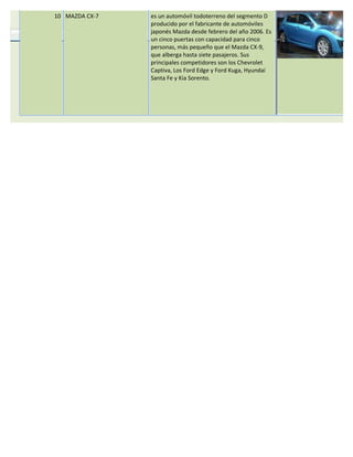 10 MAZDA CX-7   es un automóvil todoterreno del segmento D
                producido por el fabricante de automóviles
                japonés Mazda desde febrero del año 2006. Es
                un cinco puertas con capacidad para cinco
                personas, más pequeño que el Mazda CX-9,
                que alberga hasta siete pasajeros. Sus
                principales competidores son los Chevrolet
                Captiva, Los Ford Edge y Ford Kuga, Hyundai
                Santa Fe y Kia Sorento.
 