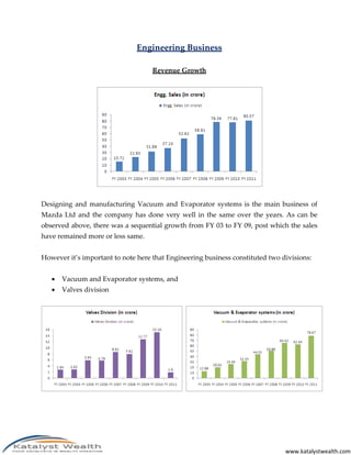 Engineering Business

                                    Revenue Growth




Designing and manufacturing Vacuum and Evaporator systems is the main business of
Mazda Ltd and the company has done very well in the same over the years. As can be
observed above, there was a sequential growth from FY 03 to FY 09, post which the sales
have remained more or less same.


However it’s important to note here that Engineering business constituted two divisions:


      Vacuum and Evaporator systems, and
      Valves division




                                                                               www.katalystwealth.com
 