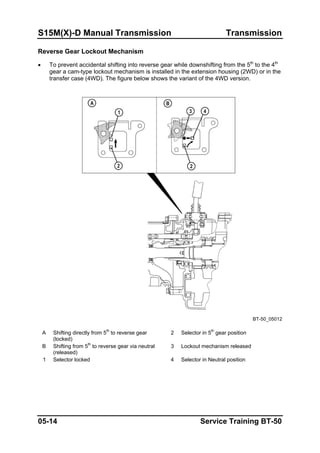S15M(X)-D Manual Transmission Transmission
Reverse Gear Lockout Mechanism
• To prevent accidental shifting into reverse gear while downshifting from the 5th
to the 4th
gear a cam-type lockout mechanism is installed in the extension housing (2WD) or in the
transfer case (4WD). The figure below shows the variant of the 4WD version.
BT-50_05012
A Shifting directly from 5th
to reverse gear
(locked)
2 Selector in 5th
gear position
B Shifting from 5th
to reverse gear via neutral
(released)
3 Lockout mechanism released
1 Selector locked 4 Selector in Neutral position
05-14 Service Training BT-50
 