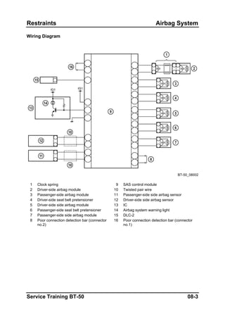 Restraints Airbag System
Wiring Diagram
BT-50_08002
1 Clock spring 9 SAS control module
2 Driver-side airbag module 10 Twisted pair wire
3 Passenger-side airbag module 11 Passenger-side side airbag sensor
4 Driver-side seat belt pretensioner 12 Driver-side side airbag sensor
5 Driver-side side airbag module 13 IC
6 Passenger-side seat belt pretensioner 14 Airbag system warning light
7 Passenger-side side airbag module 15 DLC-2
8 Poor connection detection bar (connector
no.2)
16 Poor connection detection bar (connector
no.1)
Service Training BT-50 08-3
 