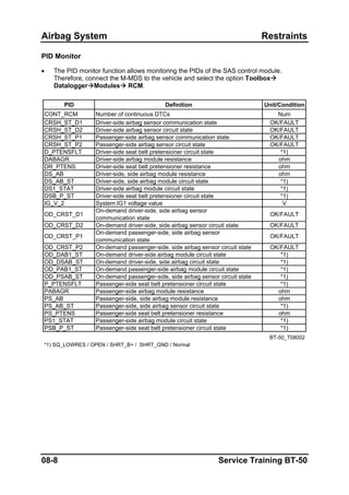 Airbag System Restraints
PID Monitor
• The PID monitor function allows monitoring the PIDs of the SAS control module.
Therefore, connect the M-MDS to the vehicle and select the option Toolbox
Datalogger Modules RCM.
PID Definition Unit/Condition
CONT_RCM Number of continuous DTCs Num
CRSH_ST_D1 Driver-side airbag sensor communication state OK/FAULT
CRSH_ST_D2 Driver-side airbag sensor circuit state OK/FAULT
CRSH_ST_P1 Passenger-side airbag sensor communication state OK/FAULT
CRSH_ST_P2 Passenger-side airbag sensor circuit state OK/FAULT
D_PTENSFLT Driver-side seat belt pretensioner circuit state *1)
DABAGR Driver-side airbag module resistance ohm
DR_PTENS Driver-side seat belt pretensioner resistance ohm
DS_AB Driver-side, side airbag module resistance ohm
DS_AB_ST Driver-side, side airbag module circuit state *1)
DS1_STAT Driver-side airbag module circuit state *1)
DSB_P_ST Driver-side seat belt pretensioner circuit state *1)
IG_V_2 System IG1 voltage value V
OD_CRST_D1
On-demand driver-side, side airbag sensor
communication state
OK/FAULT
OD_CRST_D2 On-demand driver-side, side airbag sensor circuit state OK/FAULT
OD_CRST_P1
On-demand passenger-side, side airbag sensor
communication state
OK/FAULT
OD_CRST_P2 On-demand passenger-side, side airbag sensor circuit state OK/FAULT
OD_DAB1_ST On-demand driver-side airbag module circuit state *1)
OD_DSAB_ST On-demand driver-side, side airbag circuit state *1)
OD_PAB1_ST On-demand passenger-side airbag module circuit state *1)
OD_PSAB_ST On-demand passenger-side, side airbag sensor circuit state *1)
P_PTENSFLT Passenger-side seat belt pretensioner circuit state *1)
PABAGR Passenger-side airbag module resistance ohm
PS_AB Passenger-side, side airbag module resistance ohm
PS_AB_ST Passenger-side, side airbag sensor circuit state *1)
PS_PTENS Passenger-side seat belt pretensioner resistance ohm
PS1_STAT Passenger-side airbag module circuit state *1)
PSB_P_ST Passenger-side seat belt pretensioner circuit state *1)
BT-50_T08002
*1) SQ_LOWRES / OPEN / SHRT_B+ / SHRT_GND / Normal
08-8 Service Training BT-50
 