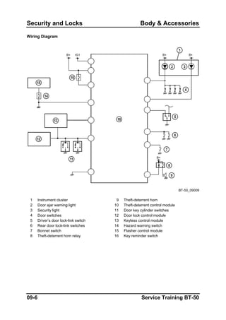 Security and Locks Body & Accessories
Wiring Diagram
BT-50_09009
1 Instrument cluster 9 Theft-deterrent horn
2 Door ajar warning light 10 Theft-deterrent control module
3 Security light 11 Door key cylinder switches
4 Door switches 12 Door lock control module
5 Driver’s door lock-link switch 13 Keyless control module
6 Rear door lock-link switches 14 Hazard warning switch
7 Bonnet switch 15 Flasher control module
8 Theft-deterrent horn relay 16 Key reminder switch
09-6 Service Training BT-50
 