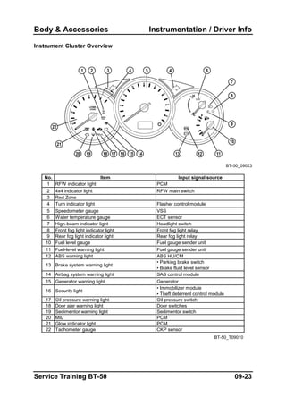 Body & Accessories Instrumentation / Driver Info
Instrument Cluster Overview
BT-50_09023
No. Item Input signal source
1 RFW indicator light PCM
2 4x4 indicator light RFW main switch
3 Red Zone
4 Turn indicator light Flasher control module
5 Speedometer gauge VSS
6 Water temperature gauge ECT sensor
7 High-beam indicator light Headlight switch
8 Front fog light indicator light Front fog light relay
9 Rear fog light indicator light Rear fog light relay
10 Fuel level gauge Fuel gauge sender unit
11 Fuel-level warning light Fuel gauge sender unit
12 ABS warning light ABS HU/CM
13 Brake system warning light
• Parking brake switch
• Brake fluid level sensor
14 Airbag system warning light SAS control module
15 Generator warning light Generator
16 Security light
• Immobilizer module
• Theft deterrent control module
17 Oil pressure warning light Oil pressure switch
18 Door ajar warning light Door switches
19 Sedimentor warning light Sedimentor switch
20 MIL PCM
21 Glow indicator light PCM
22 Tachometer gauge CKP sensor
BT-50_T09010
Service Training BT-50 09-23
 