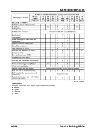 General Information
Months 12 24 36 48 60 72 84 96 108
x1000 km 20 40 60 80 100 120 140 160 180
x1000 miles 12.5 25 37.5 50 62.5 75 87.5 100 112.5
I I I I
R R R R
I I I I I I I I I
I I I I I I I I I
I I I I
I I I I
I I I I I I I I I
I I R I
I R I R
R I R I R I R I R
Transfer oil (4x4) I I R I I
I I I I
L L L L
I I I I I I I I I
R R R R
I I I I I I I I I
T T T T T T T T T
I I I I I I I I I
Chart symbols
I: Inspect: Inspect and clean, repair, adjust, or replace if necessary.
R: Replace
T: Tighten
L: Lubricate
C: Clean
Maintenance Interval
Number of months or kilometers (miles), whichever comes first
Brake booster and hoses
Disc brakes
*7
Inspect every 200,000 km (125,000 miles)
Parking brake
CHASSIS and BODY
Brake lines, hoses and connections
Brake fluid
*6
Drum brakes
*7
Front and rear differential oil (4WD)
Drive shaft dust boots (4WD)
Propeller shaft joints (4WD)
Rear differential oil (2WD)
Power steering fluid, lines, hoses and
connections
Steering operation and linkages
Manual transmission oil
Front and rear suspension and ball joints
Front wheel bearing grease (2WD)
*8
Wheel bearing axial play
Exhaust system and heat shields
Tyres (including spare tyre ) with inflation
pressure adjustment
BT-50_T00007
Inspect every 80,000 km (50,000 miles) or 5 years
Bolts and nuts on chassis and body
Body condition (for rust, corrosion and
perforation)
Inspect annually
I
00-14 Service Training BT-50
 