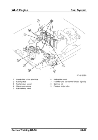 WL-C Engine Fuel System
BT-50_01028
1 Check valve in fuel return line 6 Sedimentor switch
2 Fuel injectors 7 Fuel filter (incl. fuel warmer for cold regions)
3 Fuel pressure sensor 8 Common rail
4 High-pressure pump 9 Pressure limiter valve
5 Fuel metering valve
Service Training BT-50 01-27
 