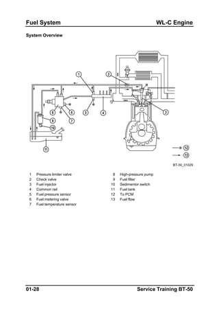 Fuel System WL-C Engine
System Overview
BT-50_01029
1 Pressure limiter valve 8 High-pressure pump
2 Check valve 9 Fuel filter
3 Fuel injector 10 Sedimentor switch
4 Common rail 11 Fuel tank
5 Fuel pressure sensor 12 To PCM
6 Fuel metering valve 13 Fuel flow
7 Fuel temperature sensor
01-28 Service Training BT-50
 