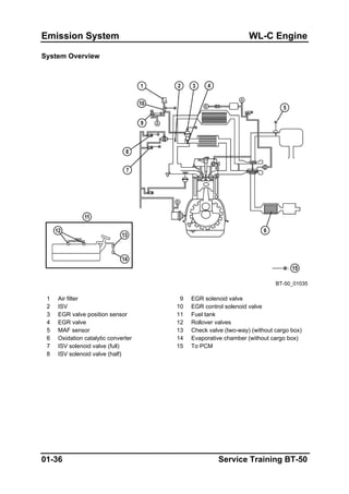 Emission System WL-C Engine
System Overview
BT-50_01035
1 Air filter 9 EGR solenoid valve
2 ISV 10 EGR control solenoid valve
3 EGR valve position sensor 11 Fuel tank
4 EGR valve 12 Rollover valves
5 MAF sensor 13 Check valve (two-way) (without cargo box)
6 Oxidation catalytic converter 14 Evaporative chamber (without cargo box)
7 ISV solenoid valve (full) 15 To PCM
8 ISV solenoid valve (half)
01-36 Service Training BT-50
 