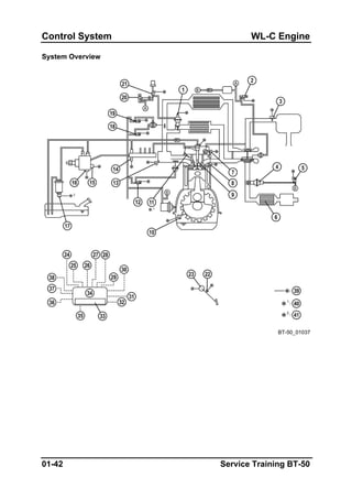 Control System WL-C Engine
System Overview
BT-50_01037
01-42 Service Training BT-50
 
