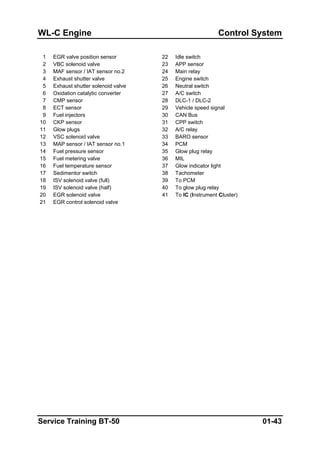WL-C Engine Control System
1 EGR valve position sensor 22 Idle switch
2 VBC solenoid valve 23 APP sensor
3 MAF sensor / IAT sensor no.2 24 Main relay
4 Exhaust shutter valve 25 Engine switch
5 Exhaust shutter solenoid valve 26 Neutral switch
6 Oxidation catalytic converter 27 A/C switch
7 CMP sensor 28 DLC-1 / DLC-2
8 ECT sensor 29 Vehicle speed signal
9 Fuel injectors 30 CAN Bus
10 CKP sensor 31 CPP switch
11 Glow plugs 32 A/C relay
12 VSC solenoid valve 33 BARO sensor
13 MAP sensor / IAT sensor no.1 34 PCM
14 Fuel pressure sensor 35 Glow plug relay
15 Fuel metering valve 36 MIL
16 Fuel temperature sensor 37 Glow indicator light
17 Sedimentor switch 38 Tachometer
18 ISV solenoid valve (full) 39 To PCM
19 ISV solenoid valve (half) 40 To glow plug relay
20 EGR solenoid valve 41 To IC (Instrument Cluster)
21 EGR control solenoid valve
Service Training BT-50 01-43
 