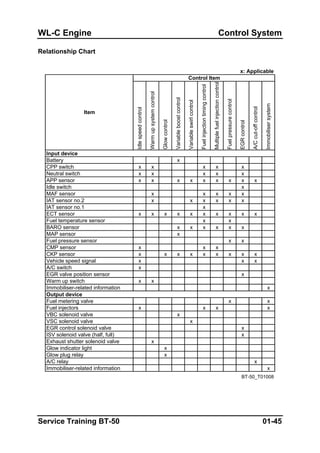 WL-C Engine Control System
Relationship Chart
Idlespeedcontrol
Warmupsystemcontrol
Glowcontrol
Variableboostcontrol
Variableswirlcontrol
Fuelinjectiontimingcontrol
Multiplefuelinjectioncontrol
Fuelpressurecontrol
EGRcontrol
A/Ccut-offcontrol
Immobilisersystem
Input device
Battery x
CPP switch x x x x x
Neutral switch x x x x x
APP sensor x x x x x x x x x
Idle switch x
MAF sensor x x x x x
IAT sensor no.2 x x x x x x
IAT sensor no.1 x
ECT sensor x x x x x x x x x x
Fuel temperature sensor x x
BARO sensor x x x x x x
MAP sensor x
Fuel pressure sensor x x
CMP sensor x x x
CKP sensor x x x x x x x x x
Vehicle speed signal x x x
A/C switch x
EGR valve position sensor x
Warm up switch x x
Immobiliser-related information x
Output device
Fuel metering valve x x
Fuel injectors x x x x
VBC solenoid valve x
VSC solenoid valve x
EGR control solenoid valve x
ISV solenoid valve (half, full) x
Exhaust shutter solenoid valve x
Glow indicator light x
Glow plug relay x
A/C relay x
Immobiliser-related information x
Control Item
x: Applicable
BT-50_T01008
Item
Service Training BT-50 01-45
 