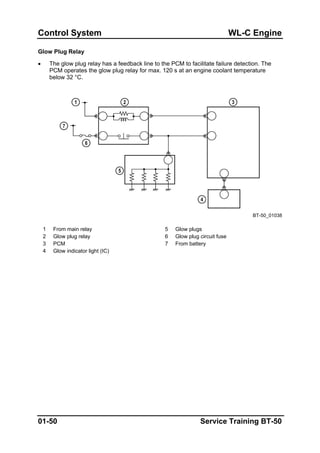 Control System WL-C Engine
Glow Plug Relay
• The glow plug relay has a feedback line to the PCM to facilitate failure detection. The
PCM operates the glow plug relay for max. 120 s at an engine coolant temperature
below 32 °C.
BT-50_01038
1 From main relay 5 Glow plugs
2 Glow plug relay 6 Glow plug circuit fuse
3 PCM 7 From battery
4 Glow indicator light (IC)
01-50 Service Training BT-50
 
