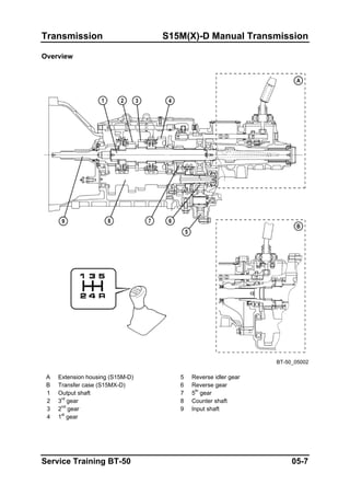 Transmission S15M(X)-D Manual Transmission
Overview
BT-50_05002
A Extension housing (S15M-D) 5 Reverse idler gear
B Transfer case (S15MX-D) 6 Reverse gear
1 Output shaft 7 5th
gear
2 3rd
gear 8 Counter shaft
3 2nd
gear 9 Input shaft
4 1st
gear
Service Training BT-50 05-7
 