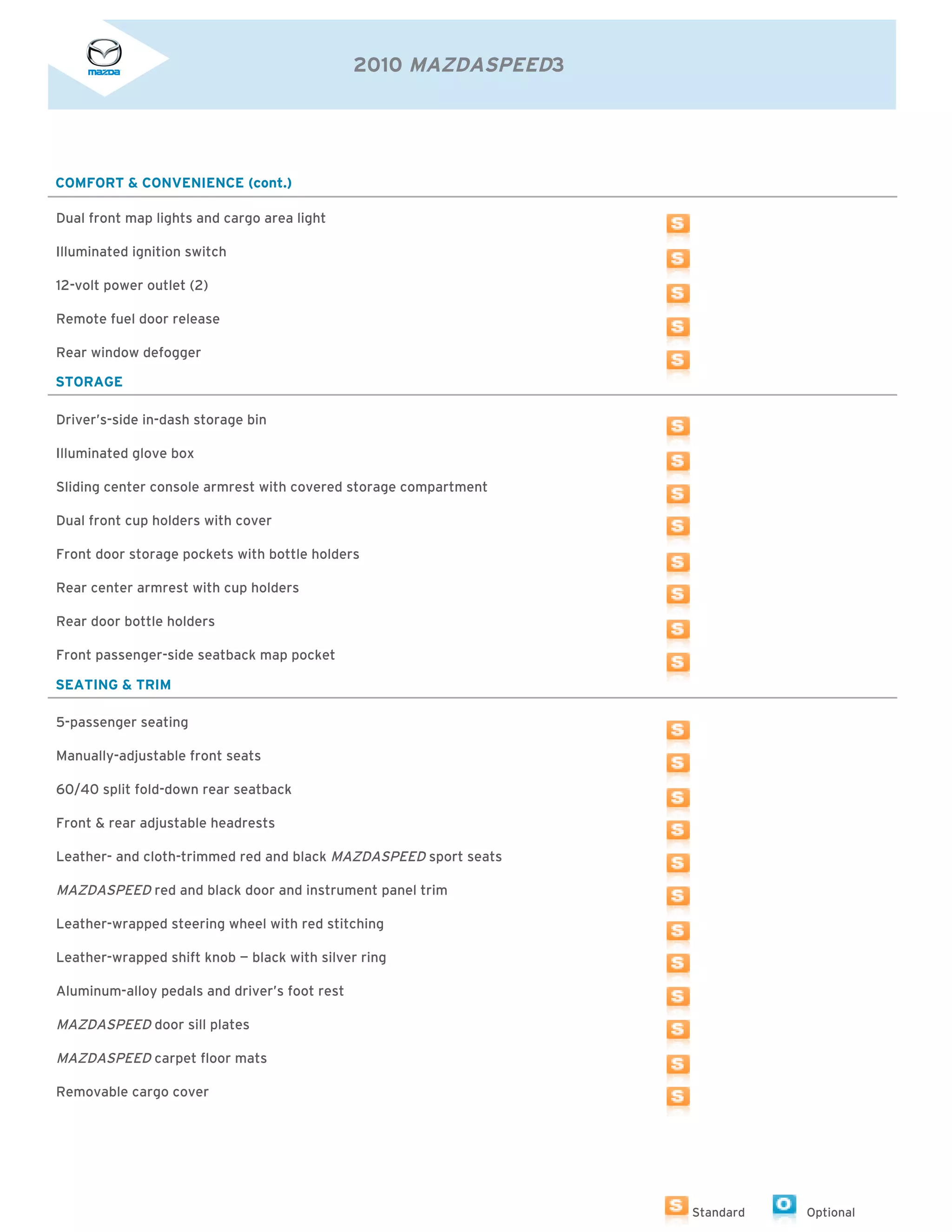 2010 MAZDASPEED3




COMFORT & CONVENIENCE (cont.)

Dual front map lights and cargo area light

Illuminated ignition switch

12-volt power outlet (2)

Remote fuel door release

Rear window defogger

STORAGE

Driver’s-side in-dash storage bin

Illuminated glove box

Sliding center console armrest with covered storage compartment

Dual front cup holders with cover

Front door storage pockets with bottle holders

Rear center armrest with cup holders

Rear door bottle holders

Front passenger-side seatback map pocket

SEATING & TRIM

5-passenger seating

Manually-adjustable front seats

60/40 split fold-down rear seatback

Front & rear adjustable headrests

Leather- and cloth-trimmed red and black MAZDASPEED sport seats

MAZDASPEED red and black door and instrument panel trim

Leather-wrapped steering wheel with red stitching

Leather-wrapped shift knob — black with silver ring

Aluminum-alloy pedals and driver’s foot rest

MAZDASPEED door sill plates

MAZDASPEED carpet floor mats

Removable cargo cover




                                                                  Standard   Optional
 