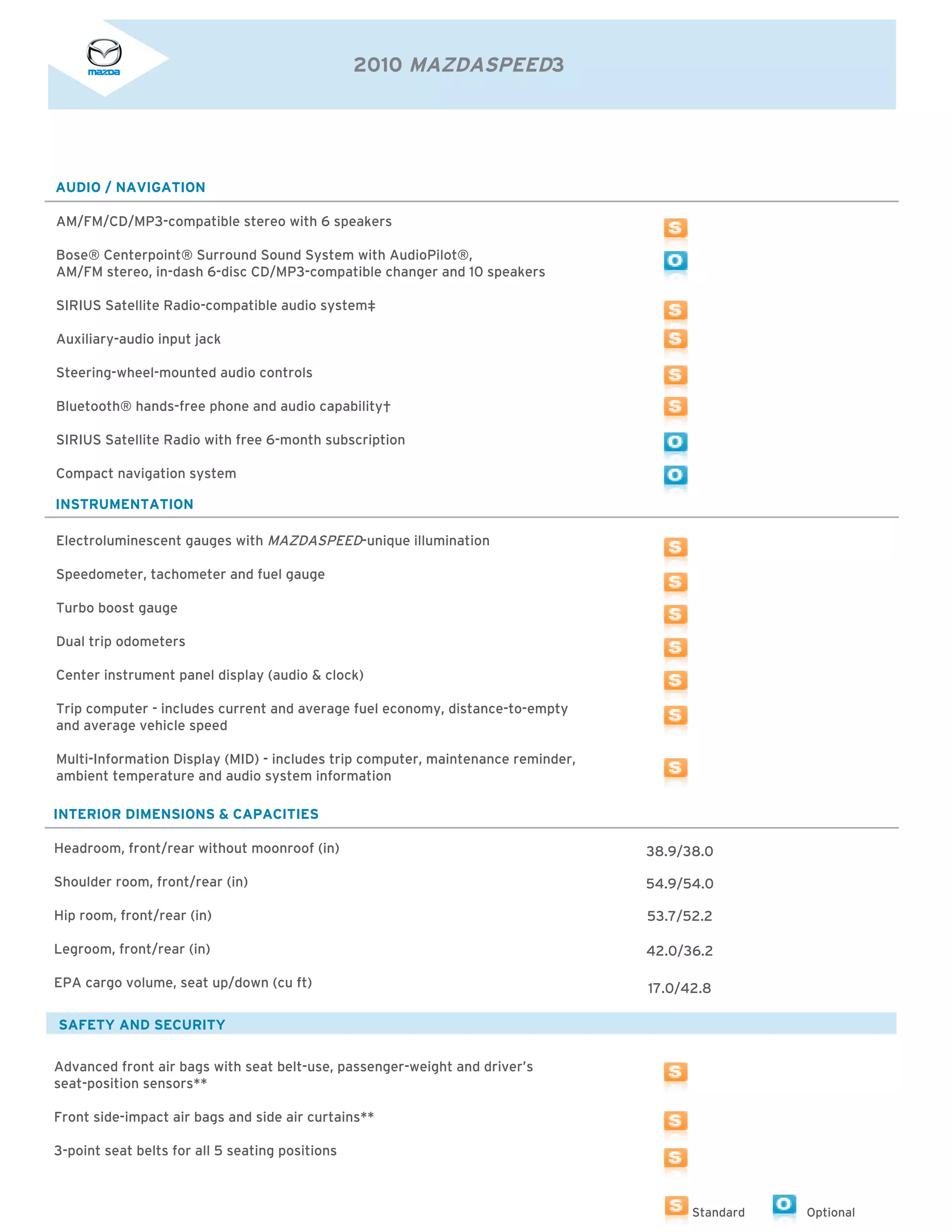 2010 MAZDASPEED3




AUDIO / NAVIGATION

AM/FM/CD/MP3-compatible stereo with 6 speakers

Bose® Centerpoint® Surround Sound System with AudioPilot®,
AM/FM stereo, in-dash 6-disc CD/MP3-compatible changer and 10 speakers

SIRIUS Satellite Radio-compatible audio system‡

Auxiliary-audio input jack

Steering-wheel-mounted audio controls

Bluetooth® hands-free phone and audio capability†

SIRIUS Satellite Radio with free 6-month subscription

Compact navigation system

INSTRUMENTATION

Electroluminescent gauges with MAZDASPEED-unique illumination

Speedometer, tachometer and fuel gauge

Turbo boost gauge

Dual trip odometers

Center instrument panel display (audio & clock)

Trip computer - includes current and average fuel economy, distance-to-empty
and average vehicle speed

Multi-Information Display (MID) - includes trip computer, maintenance reminder,
ambient temperature and audio system information

INTERIOR DIMENSIONS & CAPACITIES

Headroom, front/rear without moonroof (in)                                        38.9/38.0

Shoulder room, front/rear (in)                                                    54.9/54.0

Hip room, front/rear (in)                                                         53.7/52.2

Legroom, front/rear (in)                                                          42.0/36.2

EPA cargo volume, seat up/down (cu ft)                                            17.0/42.8

SAFETY AND SECURITY

Advanced front air bags with seat belt-use, passenger-weight and driver’s
seat-position sensors**

Front side-impact air bags and side air curtains**

3-point seat belts for all 5 seating positions



                                                                                        Standard   Optional
 