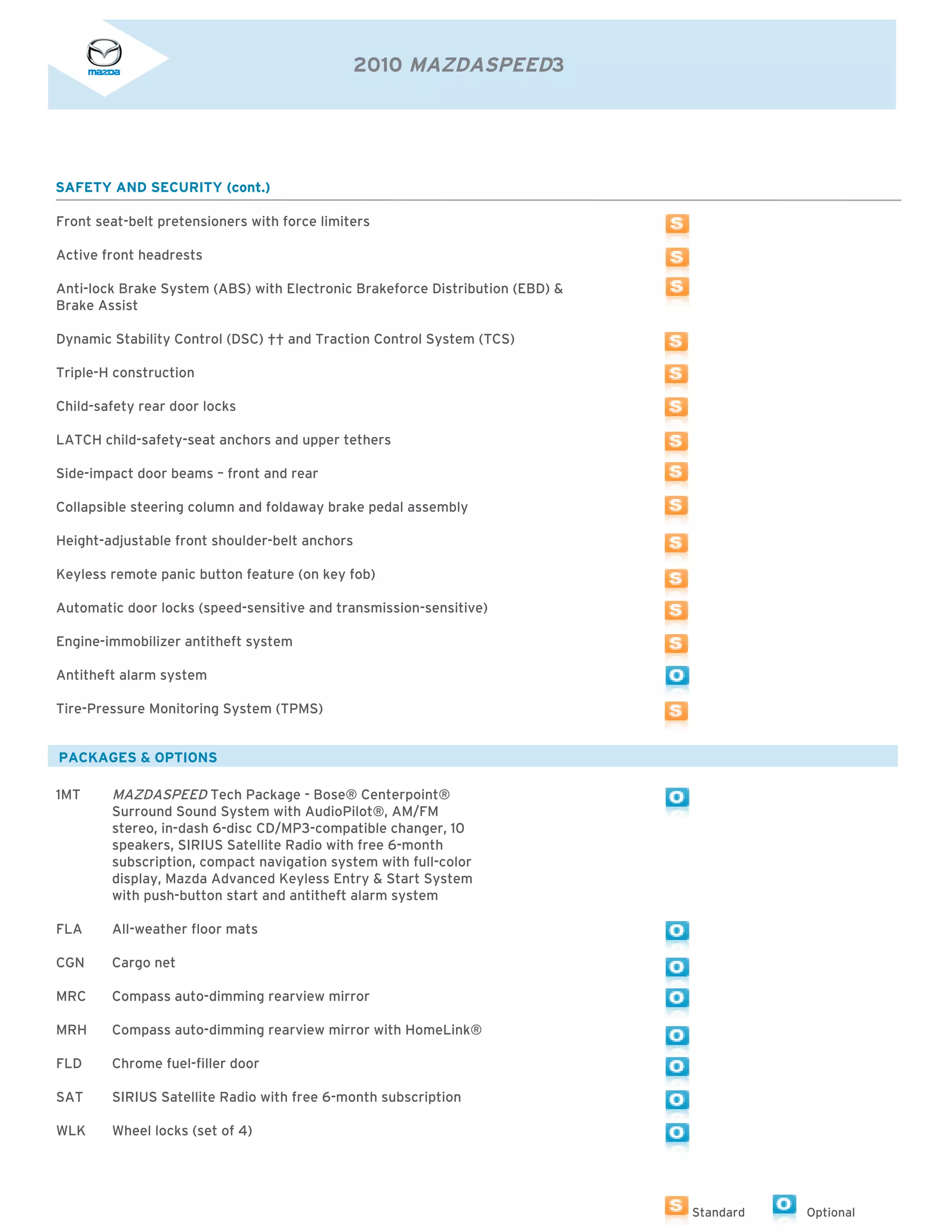 2010 MAZDASPEED3




SAFETY AND SECURITY (cont.)

Front seat-belt pretensioners with force limiters

Active front headrests

Anti-lock Brake System (ABS) with Electronic Brakeforce Distribution (EBD) &
Brake Assist

Dynamic Stability Control (DSC) †† and Traction Control System (TCS)

Triple-H construction

Child-safety rear door locks

LATCH child-safety-seat anchors and upper tethers

Side-impact door beams – front and rear

Collapsible steering column and foldaway brake pedal assembly

Height-adjustable front shoulder-belt anchors

Keyless remote panic button feature (on key fob)

Automatic door locks (speed-sensitive and transmission-sensitive)

Engine-immobilizer antitheft system

Antitheft alarm system

Tire-Pressure Monitoring System (TPMS)


PACKAGES & OPTIONS

1MT     MAZDASPEED Tech Package - Bose® Centerpoint®
        Surround Sound System with AudioPilot®, AM/FM
        stereo, in-dash 6-disc CD/MP3-compatible changer, 10
        speakers, SIRIUS Satellite Radio with free 6-month
        subscription, compact navigation system with full-color
        display, Mazda Advanced Keyless Entry & Start System
        with push-button start and antitheft alarm system

FLA     All-weather floor mats

CGN     Cargo net

MRC     Compass auto-dimming rearview mirror

MRH     Compass auto-dimming rearview mirror with HomeLink®

FLD     Chrome fuel-filler door

SAT     SIRIUS Satellite Radio with free 6-month subscription

WLK     Wheel locks (set of 4)




                                                                               Standard   Optional
 