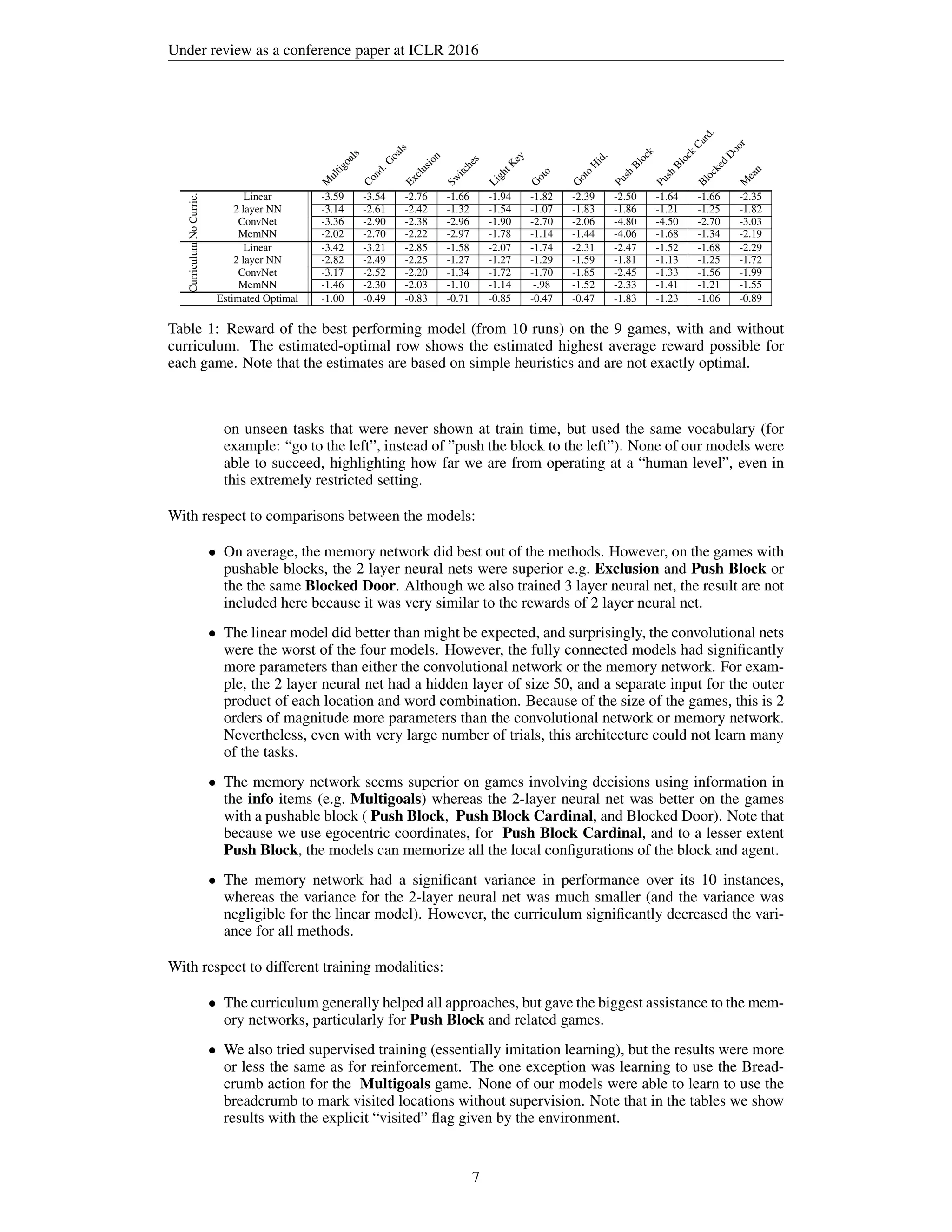 Under review as a conference paper at ICLR 2016
M
ultigoals
Cond.G
oals
Exclusion
Sw
itches
LightKey
G
oto
G
oto
H
id.
Push
Block
Push
Block
Card.
Blocked
D
oorM
ean
NoCurric. Linear -3.59 -3.54 -2.76 -1.66 -1.94 -1.82 -2.39 -2.50 -1.64 -1.66 -2.35
2 layer NN -3.14 -2.61 -2.42 -1.32 -1.54 -1.07 -1.83 -1.86 -1.21 -1.25 -1.82
ConvNet -3.36 -2.90 -2.38 -2.96 -1.90 -2.70 -2.06 -4.80 -4.50 -2.70 -3.03
MemNN -2.02 -2.70 -2.22 -2.97 -1.78 -1.14 -1.44 -4.06 -1.68 -1.34 -2.19
Curriculum
Linear -3.42 -3.21 -2.85 -1.58 -2.07 -1.74 -2.31 -2.47 -1.52 -1.68 -2.29
2 layer NN -2.82 -2.49 -2.25 -1.27 -1.27 -1.29 -1.59 -1.81 -1.13 -1.25 -1.72
ConvNet -3.17 -2.52 -2.20 -1.34 -1.72 -1.70 -1.85 -2.45 -1.33 -1.56 -1.99
MemNN -1.46 -2.30 -2.03 -1.10 -1.14 -.98 -1.52 -2.33 -1.41 -1.21 -1.55
Estimated Optimal -1.00 -0.49 -0.83 -0.71 -0.85 -0.47 -0.47 -1.83 -1.23 -1.06 -0.89
Table 1: Reward of the best performing model (from 10 runs) on the 9 games, with and without
curriculum. The estimated-optimal row shows the estimated highest average reward possible for
each game. Note that the estimates are based on simple heuristics and are not exactly optimal.
on unseen tasks that were never shown at train time, but used the same vocabulary (for
example: “go to the left”, instead of ”push the block to the left”). None of our models were
able to succeed, highlighting how far we are from operating at a “human level”, even in
this extremely restricted setting.
With respect to comparisons between the models:
• On average, the memory network did best out of the methods. However, on the games with
pushable blocks, the 2 layer neural nets were superior e.g. Exclusion and Push Block or
the the same Blocked Door. Although we also trained 3 layer neural net, the result are not
included here because it was very similar to the rewards of 2 layer neural net.
• The linear model did better than might be expected, and surprisingly, the convolutional nets
were the worst of the four models. However, the fully connected models had signiﬁcantly
more parameters than either the convolutional network or the memory network. For exam-
ple, the 2 layer neural net had a hidden layer of size 50, and a separate input for the outer
product of each location and word combination. Because of the size of the games, this is 2
orders of magnitude more parameters than the convolutional network or memory network.
Nevertheless, even with very large number of trials, this architecture could not learn many
of the tasks.
• The memory network seems superior on games involving decisions using information in
the info items (e.g. Multigoals) whereas the 2-layer neural net was better on the games
with a pushable block ( Push Block, Push Block Cardinal, and Blocked Door). Note that
because we use egocentric coordinates, for Push Block Cardinal, and to a lesser extent
Push Block, the models can memorize all the local conﬁgurations of the block and agent.
• The memory network had a signiﬁcant variance in performance over its 10 instances,
whereas the variance for the 2-layer neural net was much smaller (and the variance was
negligible for the linear model). However, the curriculum signiﬁcantly decreased the vari-
ance for all methods.
With respect to different training modalities:
• The curriculum generally helped all approaches, but gave the biggest assistance to the mem-
ory networks, particularly for Push Block and related games.
• We also tried supervised training (essentially imitation learning), but the results were more
or less the same as for reinforcement. The one exception was learning to use the Bread-
crumb action for the Multigoals game. None of our models were able to learn to use the
breadcrumb to mark visited locations without supervision. Note that in the tables we show
results with the explicit “visited” ﬂag given by the environment.
7
 