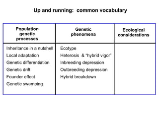Up and running:  common vocabulary Inheritance in a nutshell Local adaptation  Genetic differentiation Genetic drift Founder effect Genetic swamping Population genetic processes Genetic phenomena Ecological considerations Ecotype  Heterosis  & “hybrid vigor” Inbreeding depression  Outbreeding depression Hybrid breakdown  