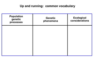 Up and running:  common vocabulary Population genetic processes Genetic phenomena Ecological considerations 