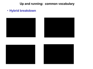 Up and running:  common vocabulary Hybrid breakdown 