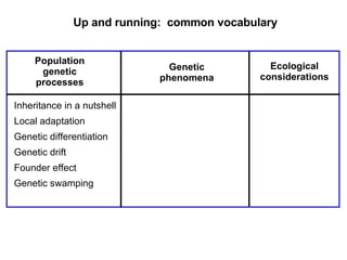 Up and running:  common vocabulary Inheritance in a nutshell Local adaptation  Genetic differentiation Genetic drift Founder effect Genetic swamping Population genetic processes Genetic phenomena Ecological considerations 