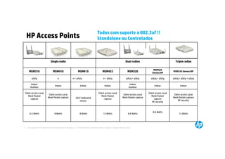 Todos com suporte a 802.3af !!
     HP Access Points                                                                      Standalone ou Controlados



                                 Single radio                                                                                 Dual radios                                Triple radios

                                                                                                                                                     MSM325
      MSM310                        MSM410                         MSM415                        MSM422                         MSM320              Sensor/AP
                                                                                                                                                                       MSM335 Sensor/AP

         a/b/g                            n                  n + a/b/g                            n + a/b/g                    a/b/g + a/b/g       a/b/g + a/b/g       a/b/g + a/b/g + a/b/g

         Indoor                                                                                                                    Indoor
                                       Indoor                         Indoor                        Indoor                                             Indoor                 Indoor
        Outdoor                                                                                                                   Outdoor

 Client access Local                                                                         Client access Local                                 Client access Local
                               Client access Local                                                                         Client access Local                          Client access Local
     Mesh Packet                                                                                 Mesh Packet                                         Mesh Packet
                              Mesh Packet capture               24x7 dedicated                                            Mesh Packet capture                          Mesh Packet capture
       capture                                                                                     capture                                             capture
                                                                   sensor                                                                                                   RF security
                                                                                                                                                     RF security



                                                                                                                                                     8.6 Watts
       6.5 Watts                      8 Watts                        8 Watts                      12 Watts                       8.6 Watts                                   12 Watts




11   © Copyright 2012 Hewlett-Packard Development Company, L.P. The information contained herein is subject to change without notice.
 