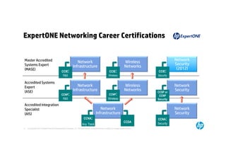 ExpertONE Networking Career Certifications


 Master Accredited                                                                                                                                 Network
                                                               Network                                                      Wireless
 Systems Expert                                                                                                                                    Security
                                                            Infrastructure                                                  Networks
 (MASE)                                                                                                                                             (2012)
                                              CCIE:                                                      CCIE:                          CCIE:
                                                R&S                                                      Wireless                       Security

 Accredited Systems
 Expert                                                        Network                                                      Wireless               Network
 (ASE)                                                      Infrastructure                                                  Networks    CCSP or
                                                                                                                                                   Security
                                              CCNP     :                                                 CCNP    :                       CCNP
                                               R&S                                                      Wireless                        Security
 Accredited Integration
 Specialist                                                                                 Network                                                Network
 (AIS)                                                                                   Infrastructure                                            Security
                                                                          CCNA:                                                         CCNA:
                                                                                                                           CCDA         Security
                                                                        Any Track
17   © Copyright 2012 Hewlett-Packard Development Company, L.P. The information contained herein is subject to change without notice.
 