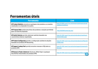 Ferramentas úteis
                                                   Ferramenta                                                                                                 Link
                                                                                                                                     http://h18004.www1.hp.com/products/quickspecs/produ
     HP Product Bulletin concentra os quickspecs dos produtos e os mantém
                                                                                                                                     ctbulletin.html#intro
     atualizados no computador do usuário.

     HP Proposal Web contém descritivos dos produtos e soluções permitindo
                                                                                                                                         http://h20309.www2.hp.com/
     gerar um book de propostas.

     HP Switch Selector permite selecionar switches baseados nas                                                                     http://h17007.www1.hp.com/us/en/products/switches/s
     características básicas requisitadas.                                                                                           elector/index.aspx


     HP Product Configurator permite a configuração assitida de soluções                                                             http://h17007.www1.hp.com/us/en/products/configurato
     baseadas em produtos HP Networking.                                                                                             r/index.aspx


     HP Support Lookup Tool permite encontrar manuais e FAQ sobre os                                                                 http://h17007.www1.hp.com/us/en/support/converter/in
     produtos HPN.                                                                                                                   dex.aspx


     HP Resource Finder Collateral, Brochuras, White Paper e quaisquer
                                                                                                                                     http://h17007.www1.hp.com/us/en/library/index.aspx
     documentos relacionados aos produtos HPN.
23    © Copyright 2012 Hewlett-Packard Development Company, L.P. The information contained herein is subject to change without notice.
      23
 