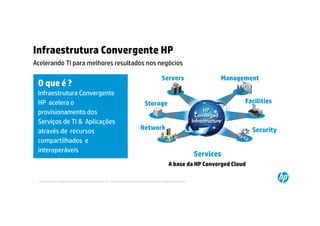 Infraestrutura Convergente HP
Acelerando TI para melhores resultados nos negócios

                                                                                                              Servers                         Management
    O que é ?
    Infraestrutura Convergente
    HP acelera o                                                                                Storage                                             Facilities
    provisionamento dos
    Serviços de TI & Aplicações
    através de recursos                                                                     Network                                                   Security
    compartilhados e
    interoperáveis
                                                                                                                                       Services
                                                                                                                    A base da HP Converged Cloud

3   © Copyright 2012 Hewlett-Packard Development Company, L.P. The information contained herein is subject to change without notice.
 