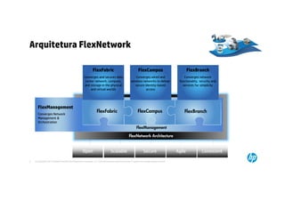 Arquitetura FlexNetwork

                                                            FlexFabric                                   FlexCampus                            FlexBranch
                                                   Converges and secures data                        Converges wired and                   Converges network
                                                    center network, compute,                      wireless networks to deliver          functionality, security and
                                                   and storage in the physical                       secure identity-based                services for simplicity
                                                       and virtual worlds                                    access




      FlexManagement
                                                                FlexFabric                              FlexCampus                         FlexBranch
      Converges Network
      Management &
      Orchestration
                                                                                                       FlexManagement

                                                                                                FlexNetwork Architecture


                                                  Open                        Scalable                        Secure                   Agile            Consistent

4   © Copyright 2012 Hewlett-Packard Development Company, L.P. The information contained herein is subject to change without notice.
 